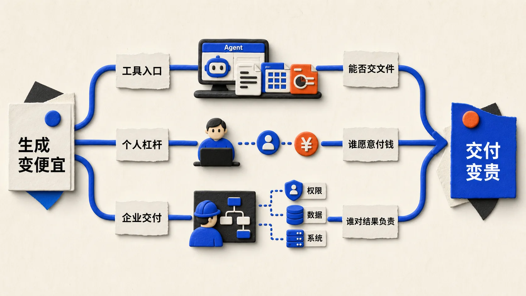 AI时代从生成到交付的三条路径
