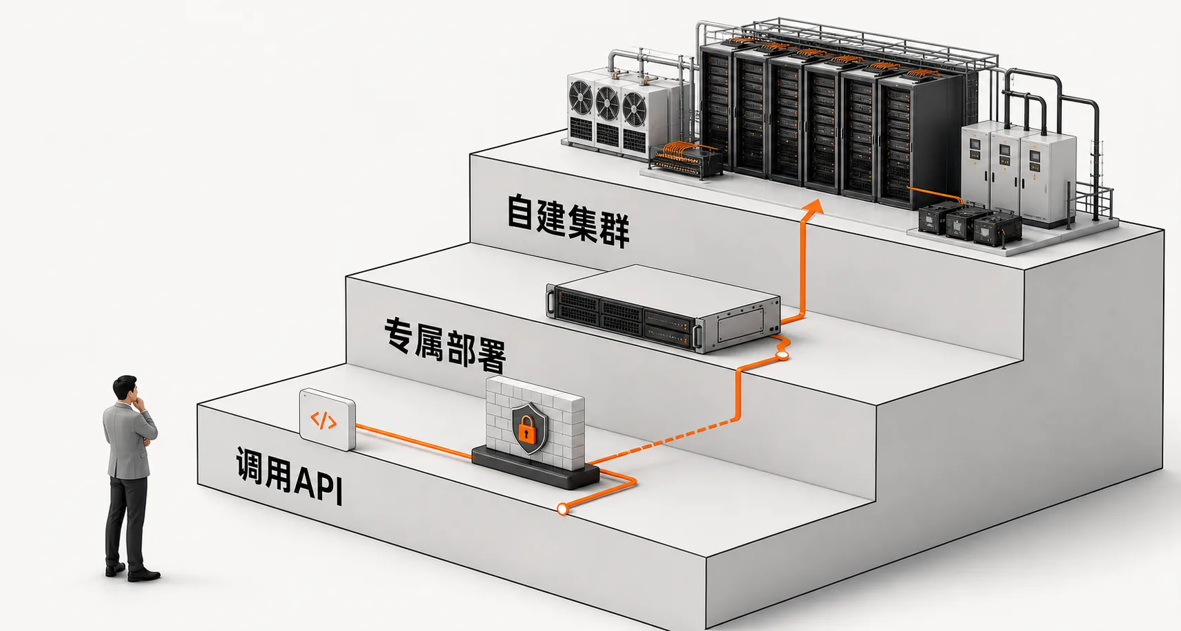 企业在调用API专属部署和自建集群之间逐级选择