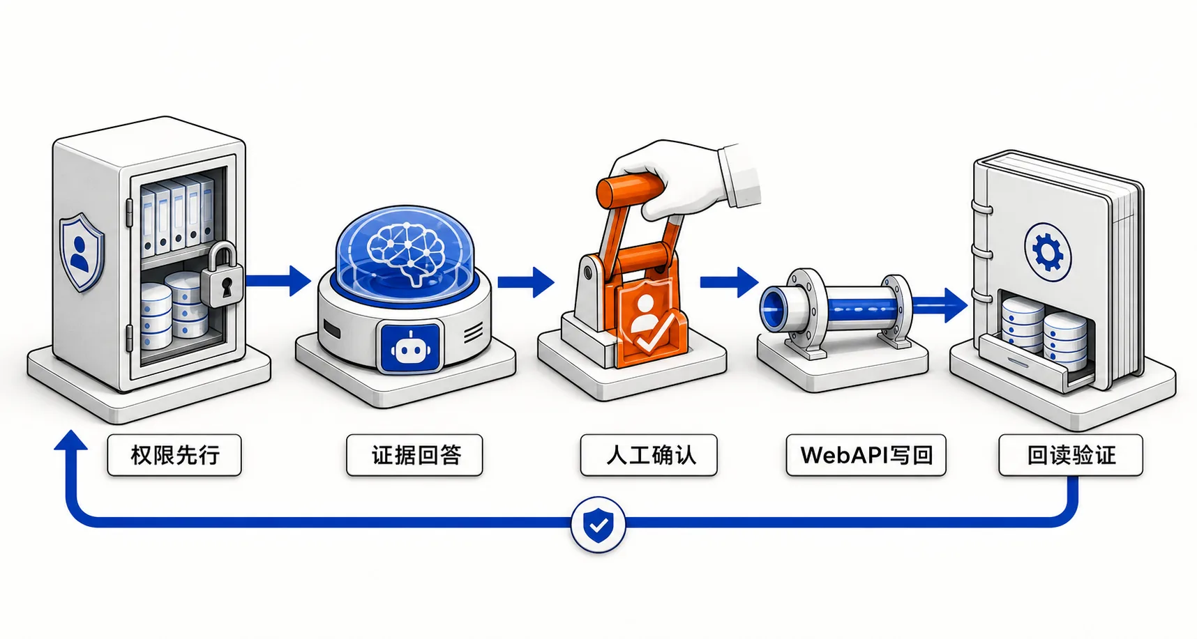 制造业 AI 从权限、证据、人工确认到 WebAPI 写回和回读验证的闭环
