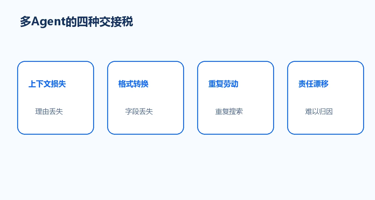 多Agent的四种交接税