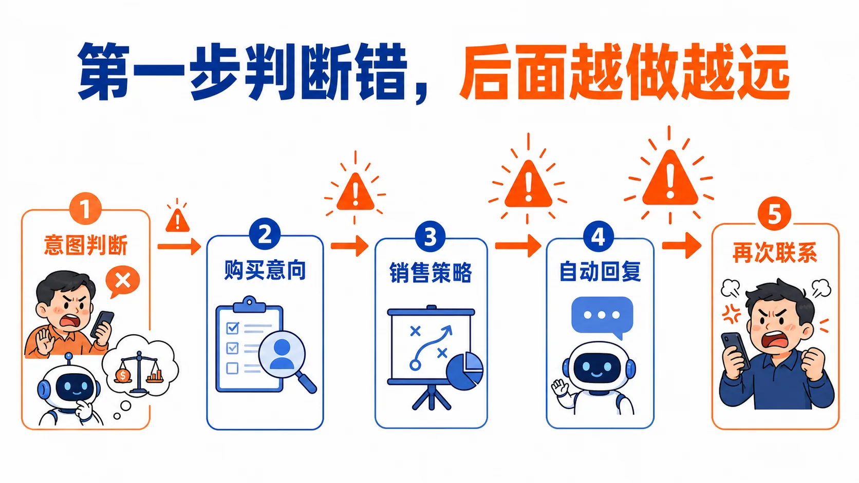 第一步误判如何传到客户面前