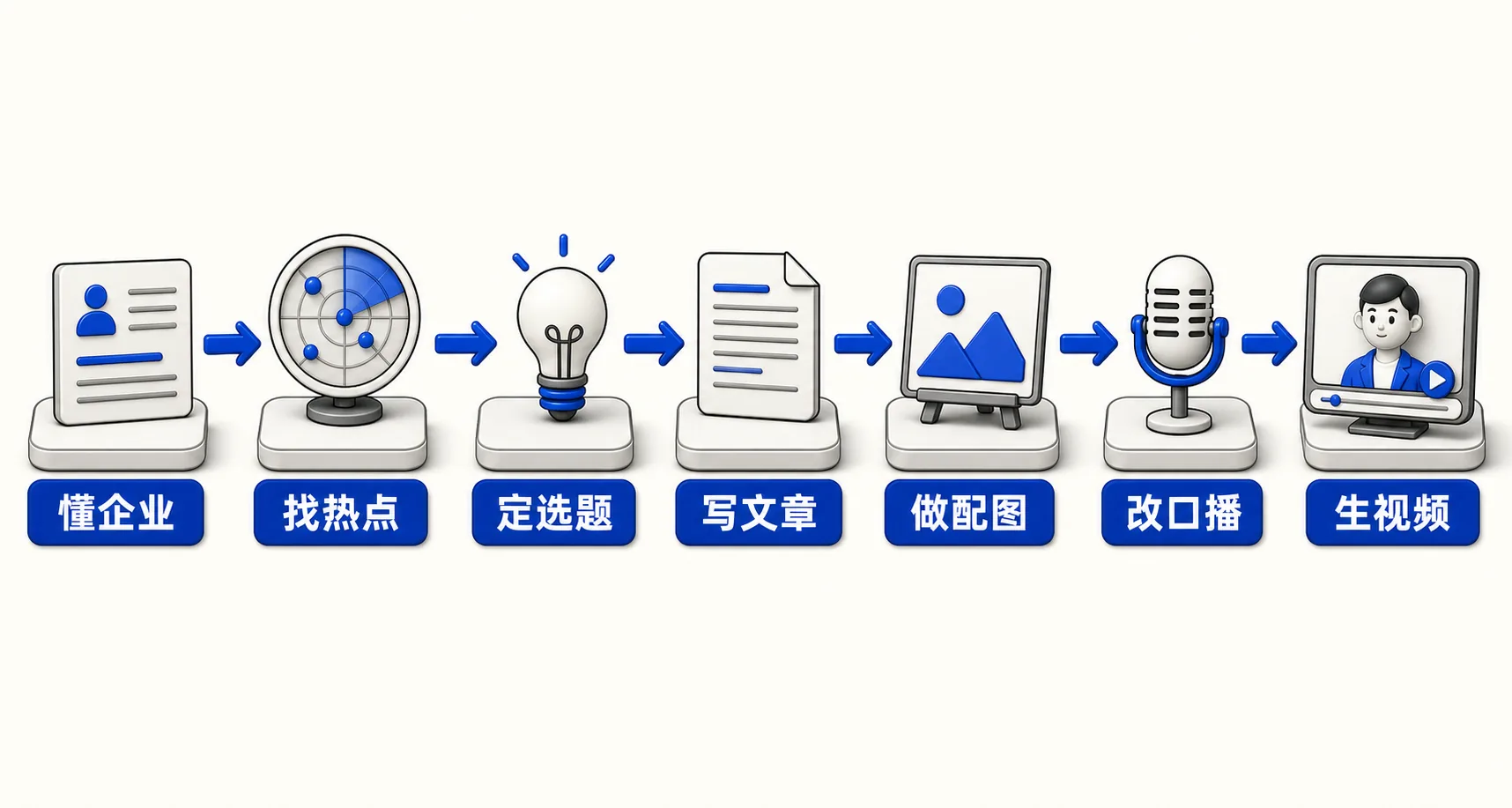 企业数字分身七任务流水线