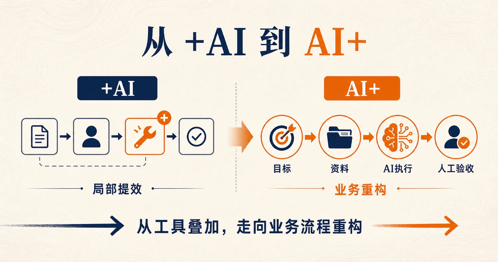 从工具叠加走向业务流程重构