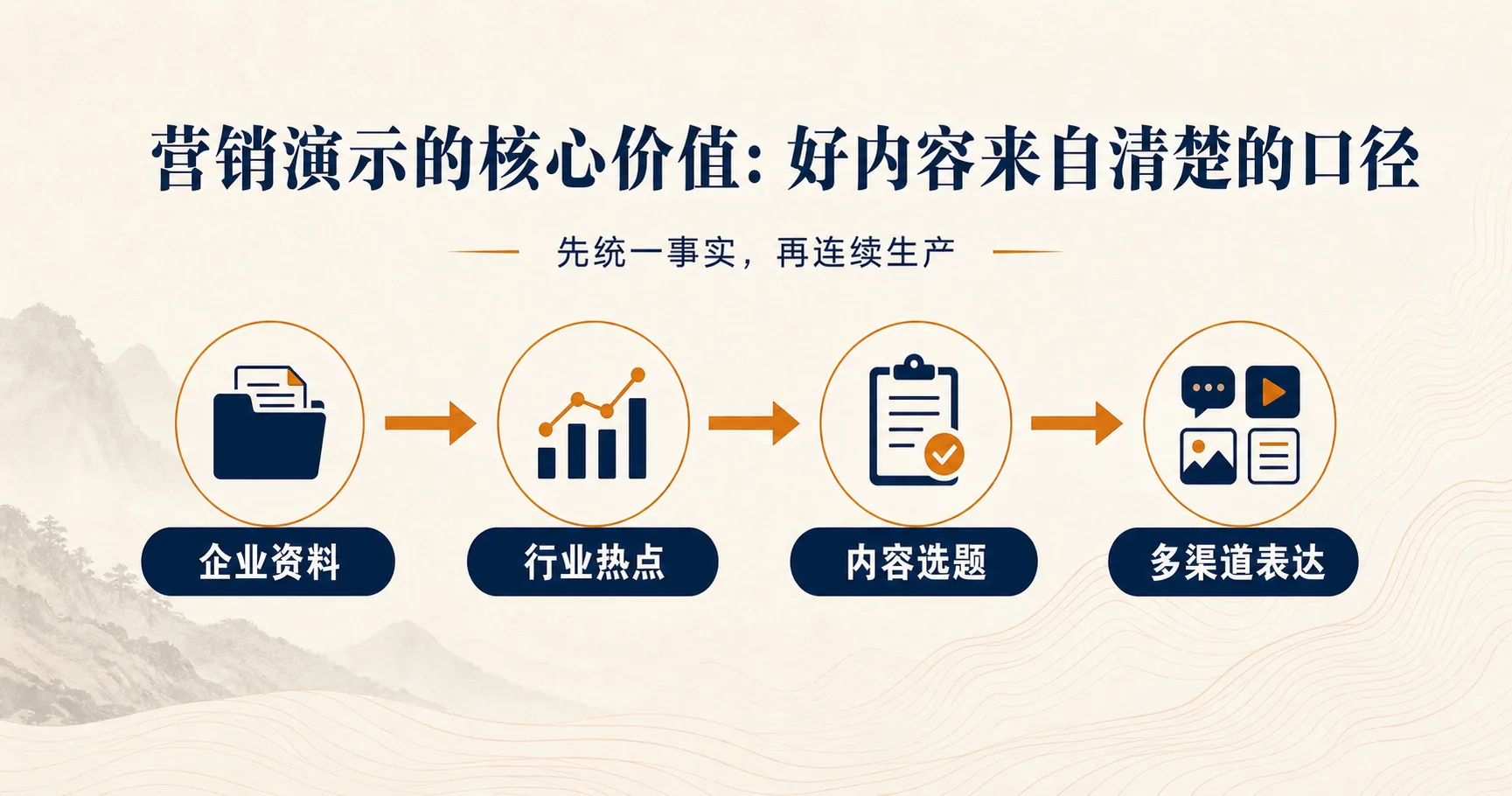 从企业资料到多渠道表达的内容生产链