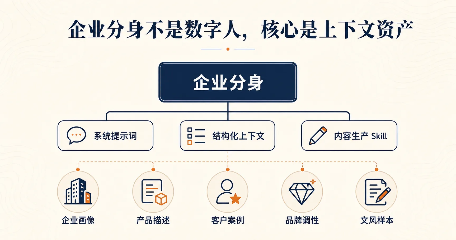 企业分身的核心是上下文资产