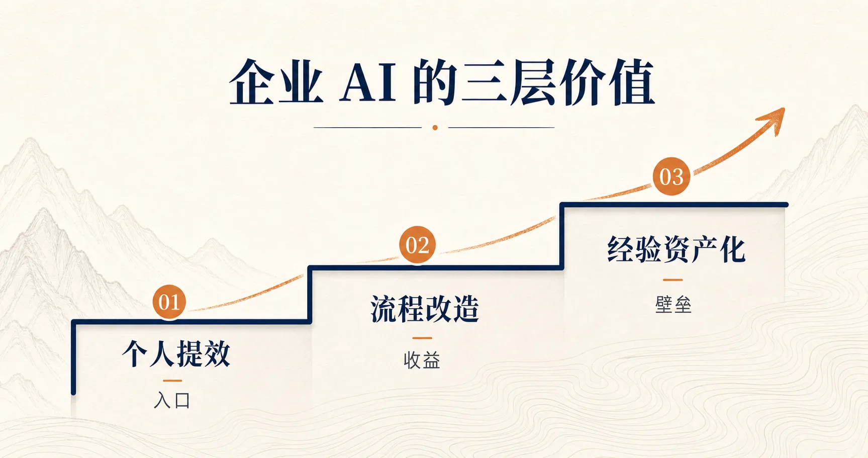 企业 AI 的三层价值