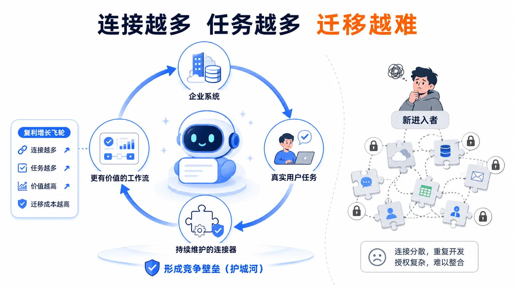 连接器生态形成复利