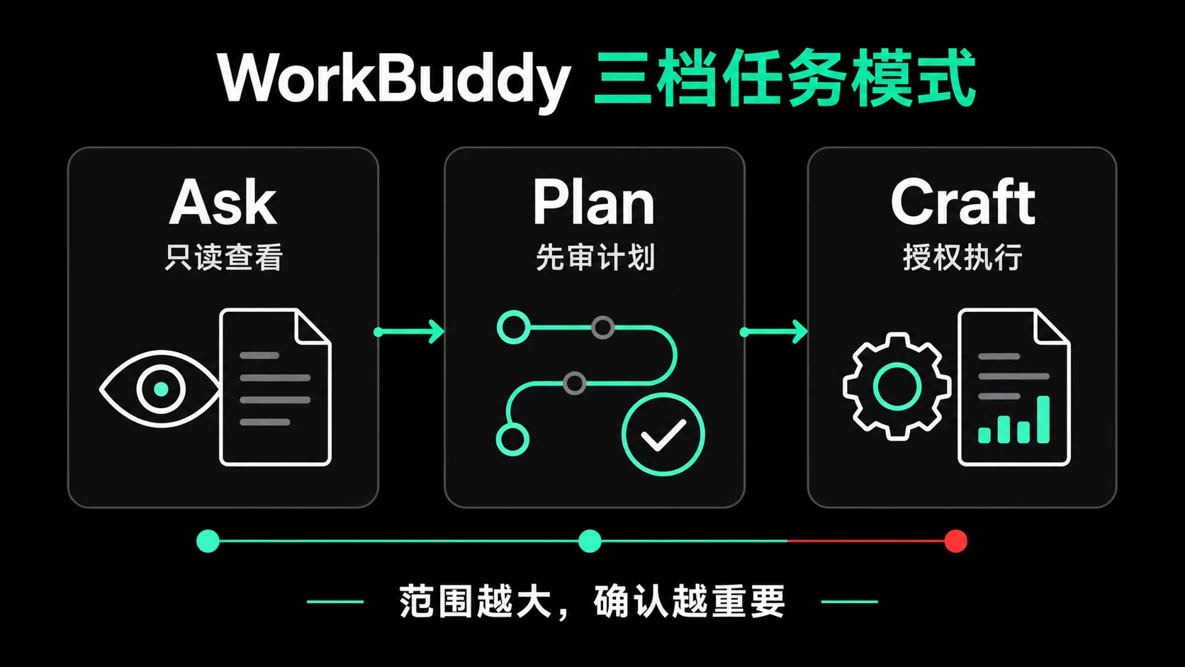 Ask、Plan、Craft 三档任务模式