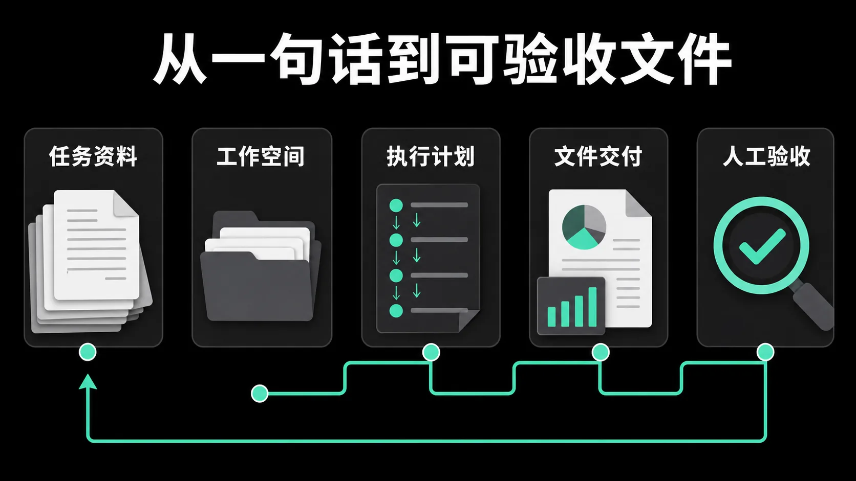 从一句话到可验收文件