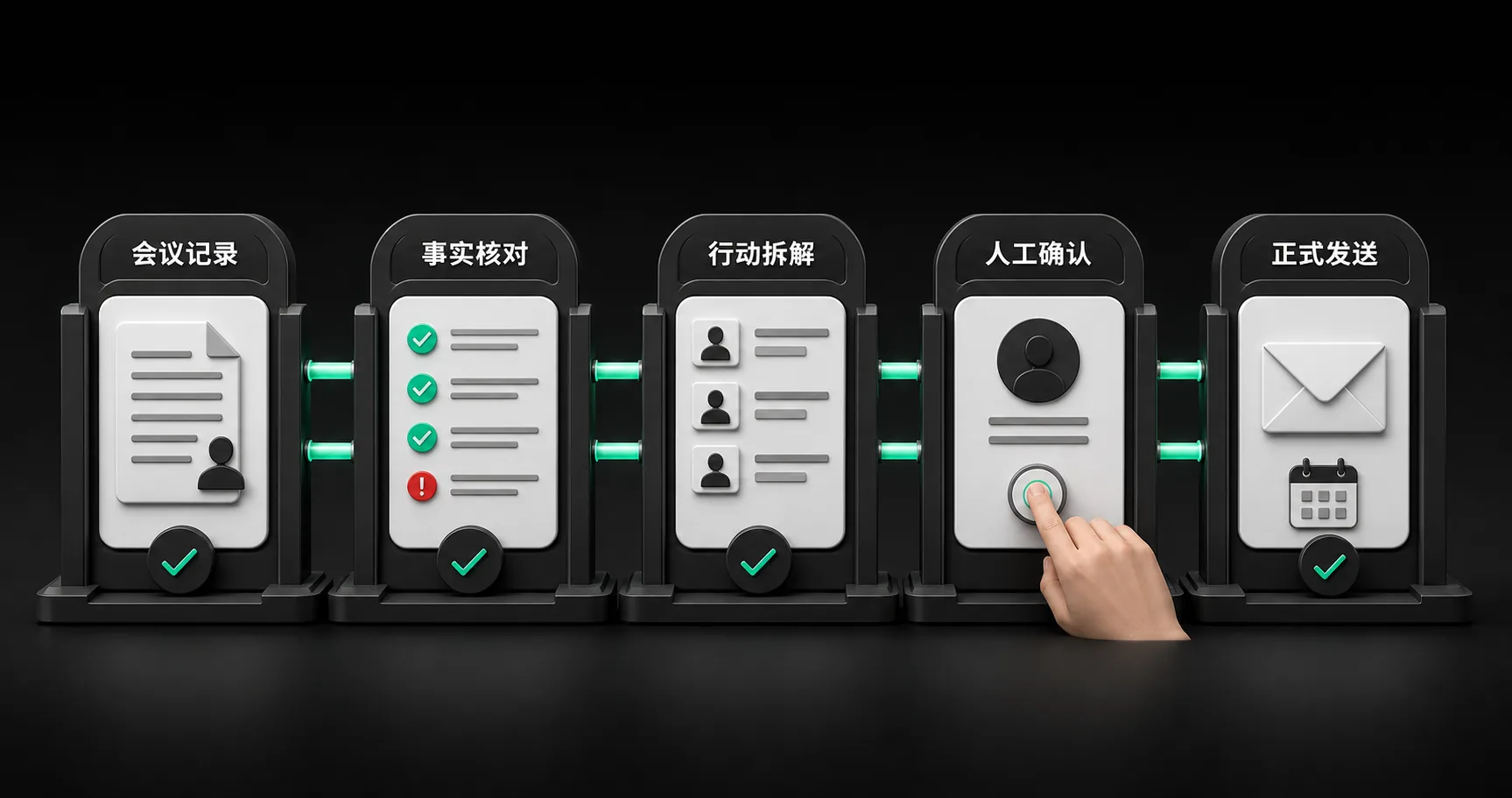会议记录到正式发送的五步流程：会议记录、事实核对、行动拆解、人工确认、正式发送