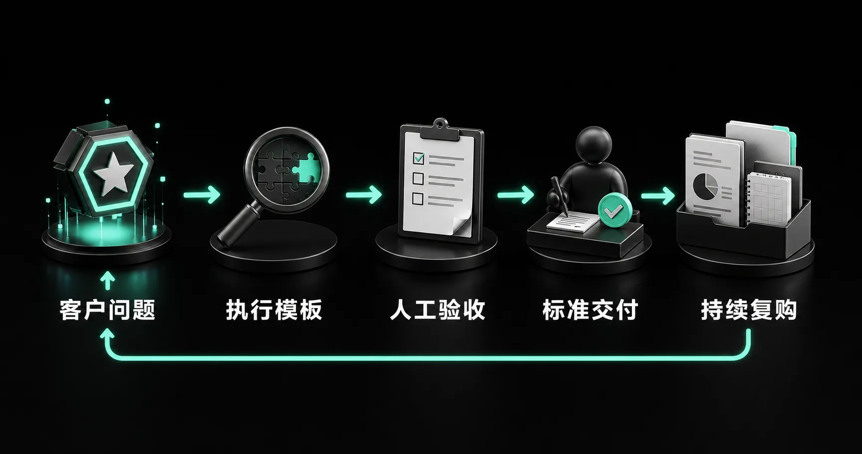从客户问题到持续复购的产品化链路