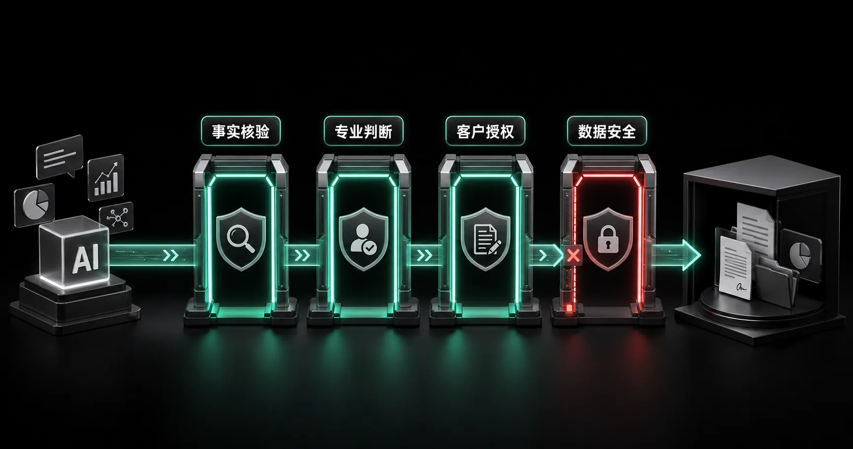 AI 商业交付的四道控制闸门