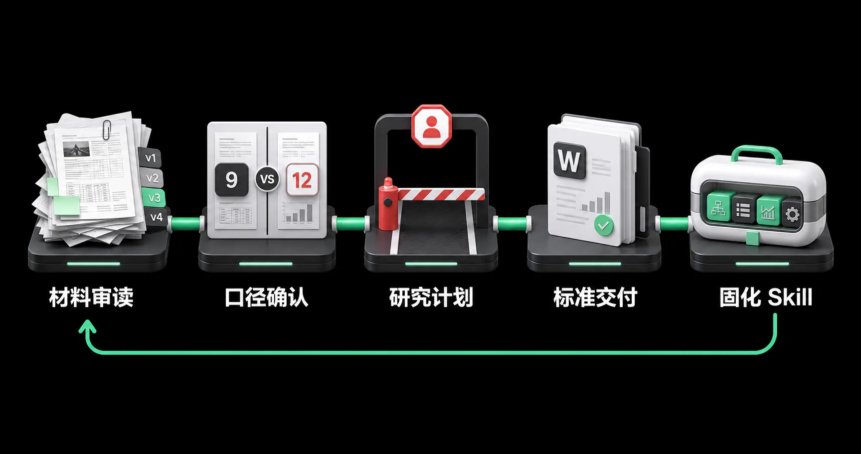 从材料审读到 Skill 固化的项目链
