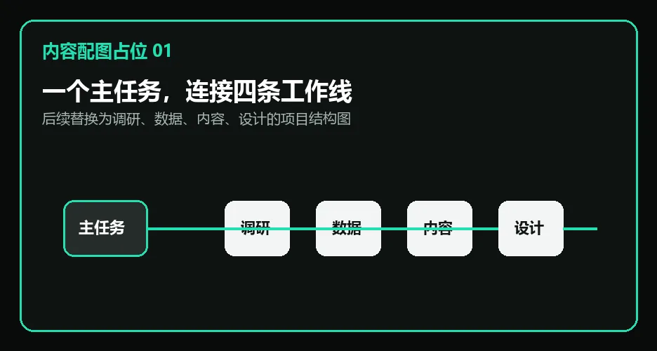 内容配图占位01：一个主任务连接调研、数据、内容、设计四条工作线