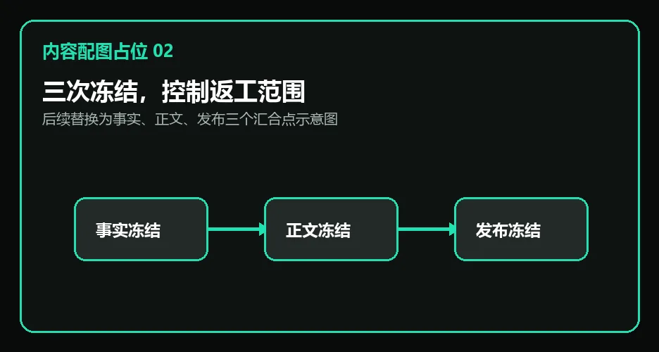 内容配图占位02：事实冻结、正文冻结、发布冻结三个汇合点