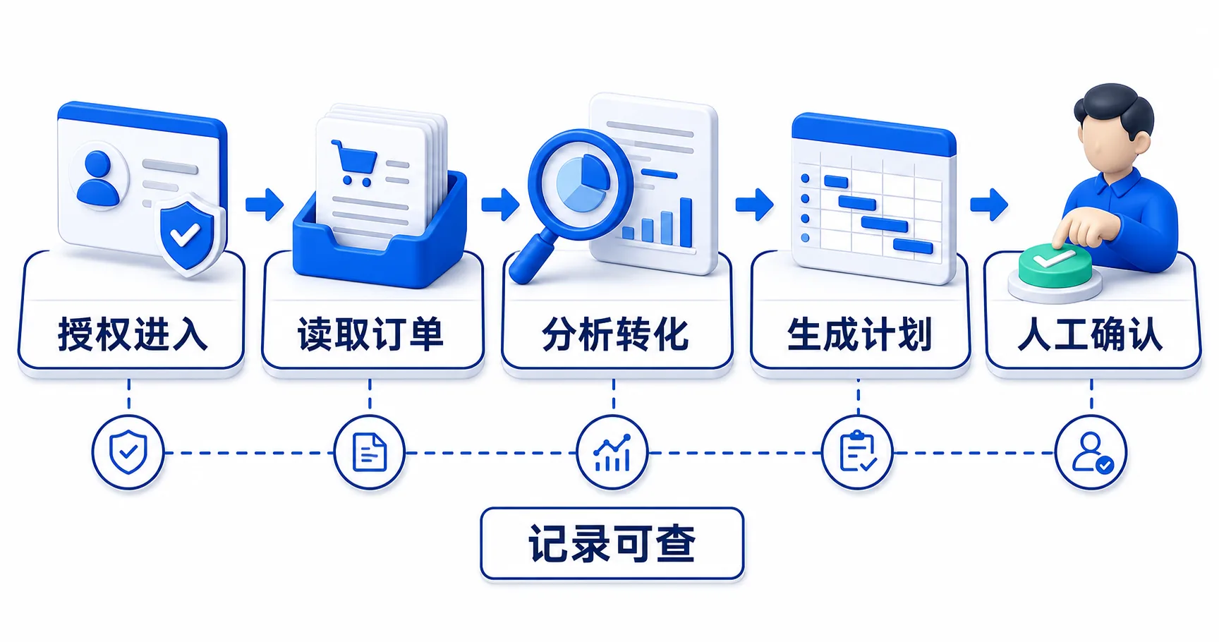 运营Agent的五步工作流
